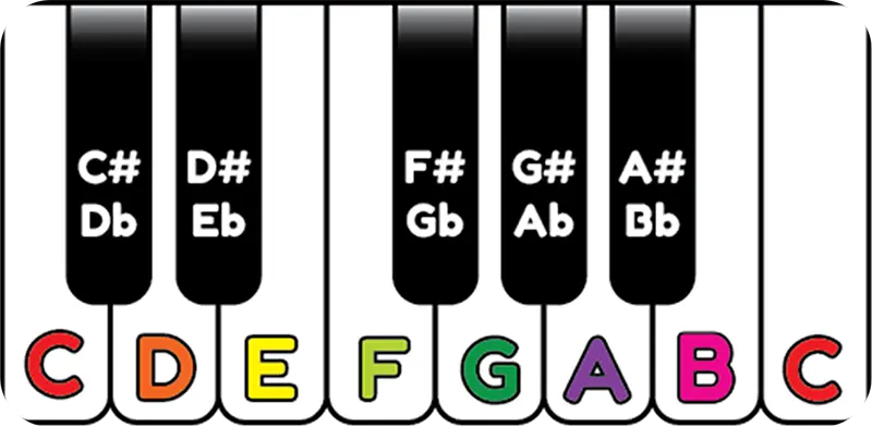 Piano keyboard showing the notes C, D, E, F, G, A, and B.
