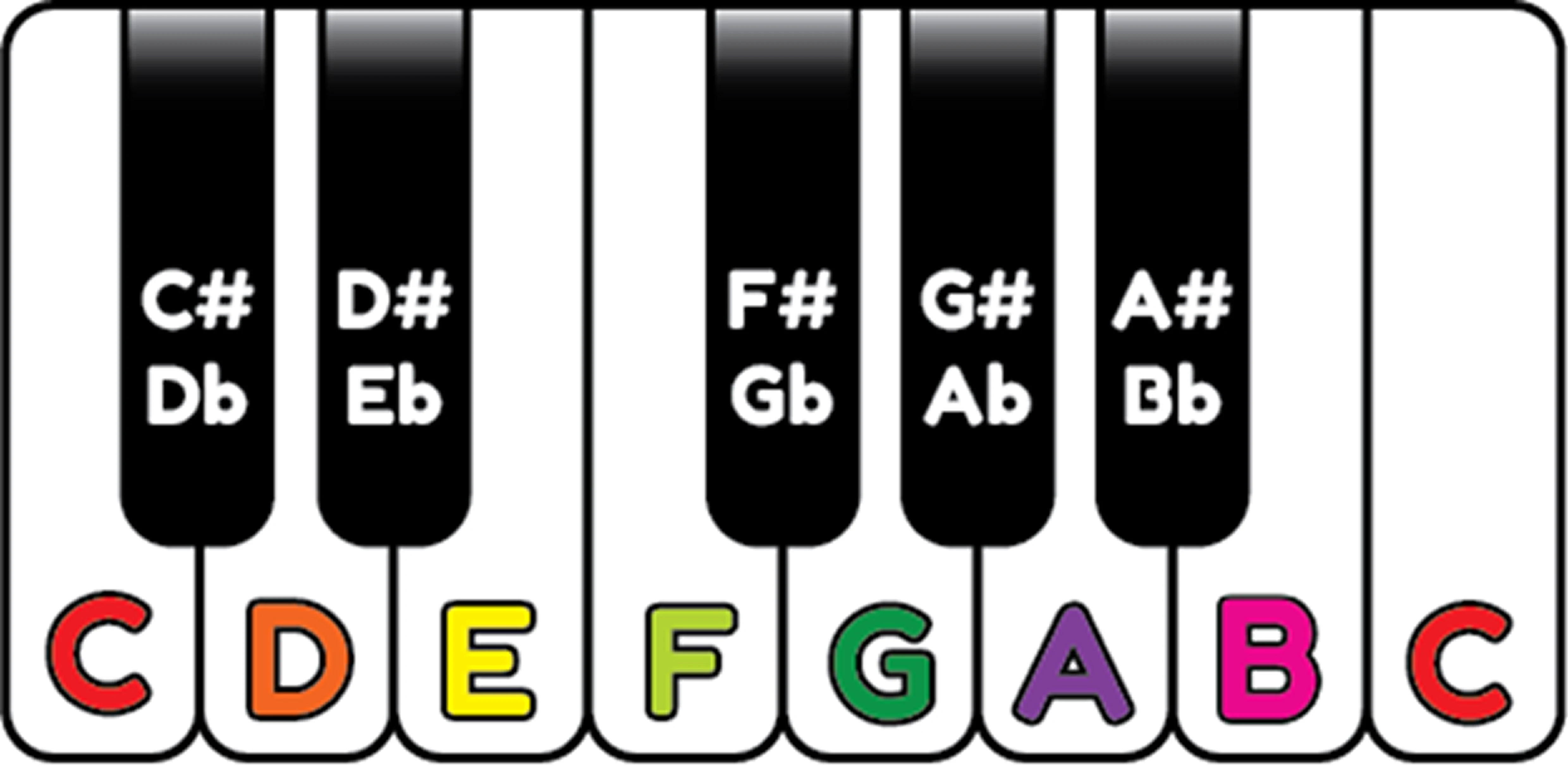 Piano keyboard showing the notes C, D, E, F, G, A, and B.