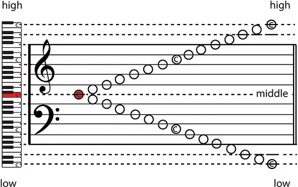 Lines in the Treble Clef