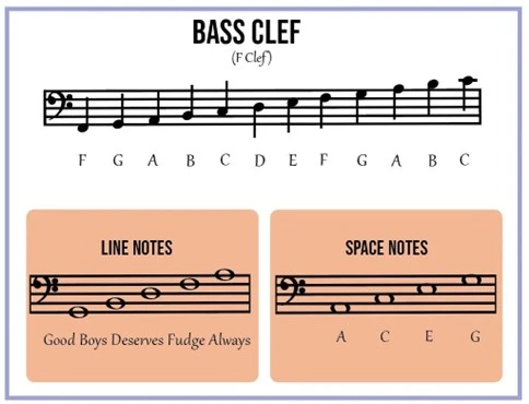 Lines in the Treble Clef